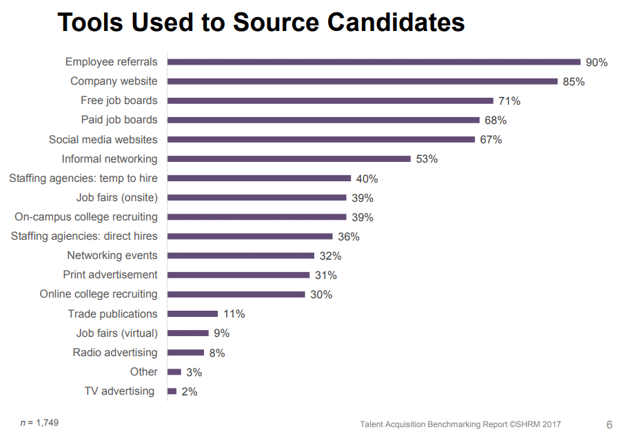 Marketing channels to source candidates