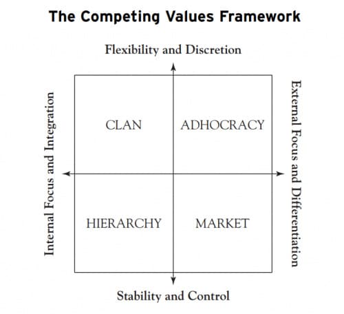 Competing Values Framework