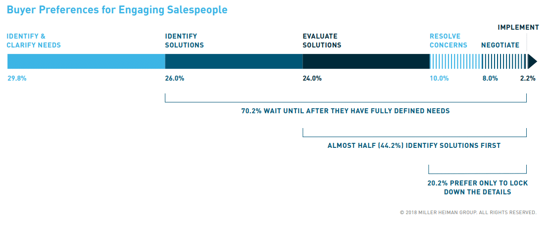 engaging sales