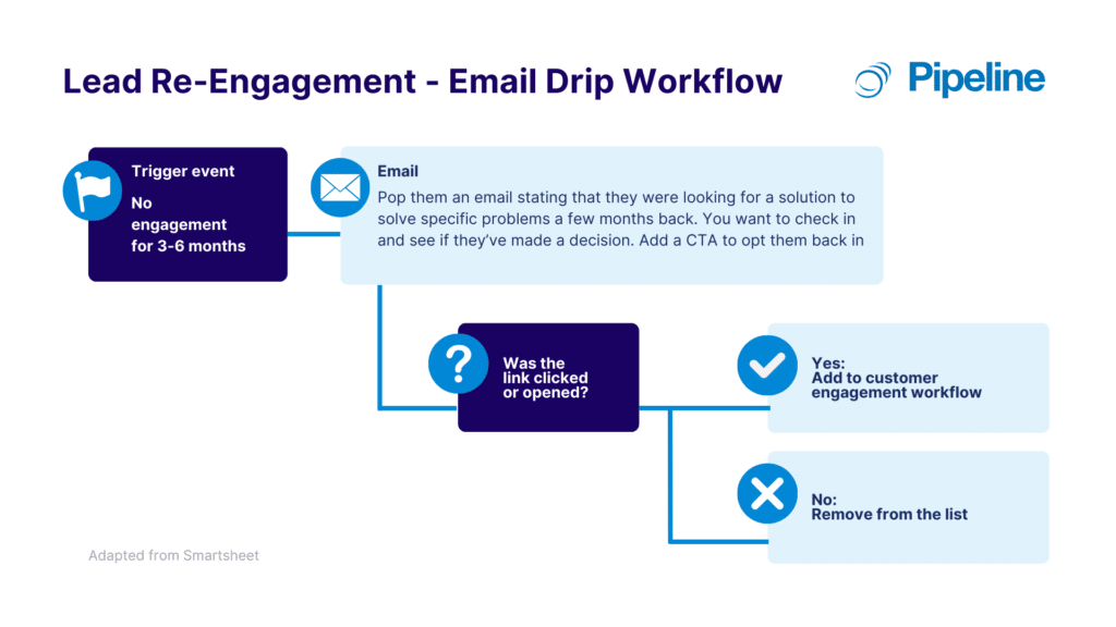 3. Lead Re-engagement Email Drip Workflow