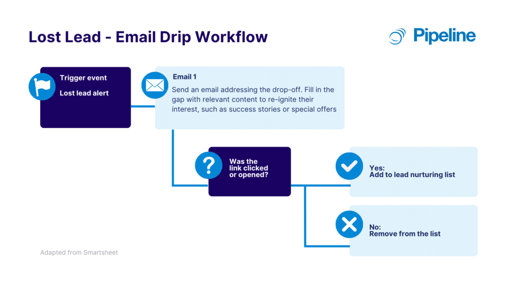 4. Lost Lead Email Drip Workflow