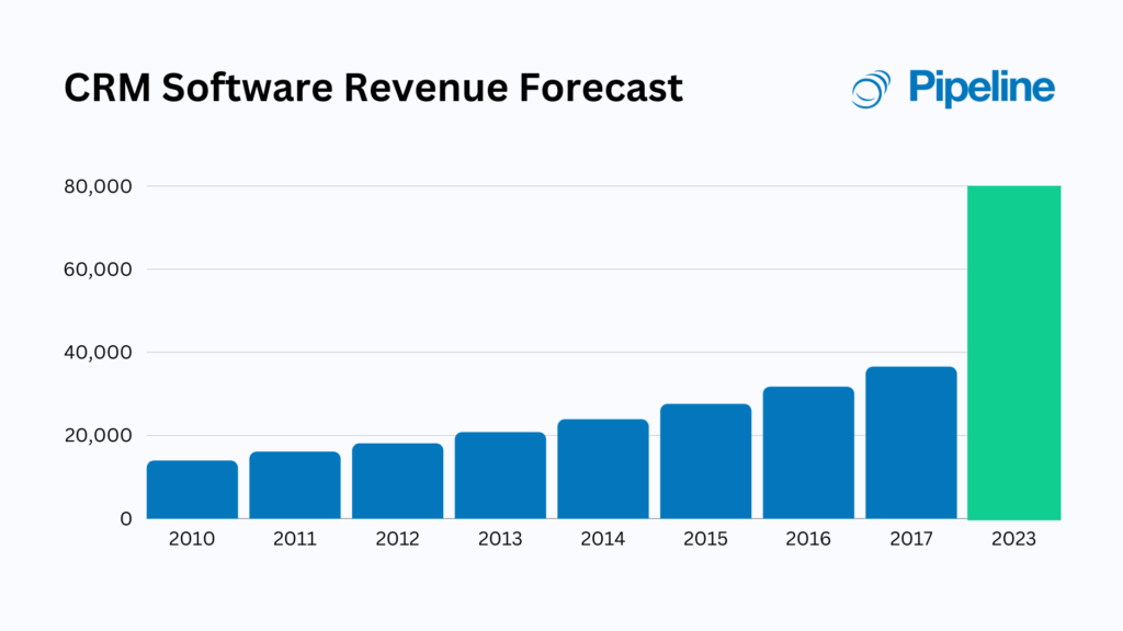 Revenue and Growth Statistics (2023)