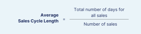 Formula for calculating the average sales cycle length: total number of days for all sales divided by the number of sales.