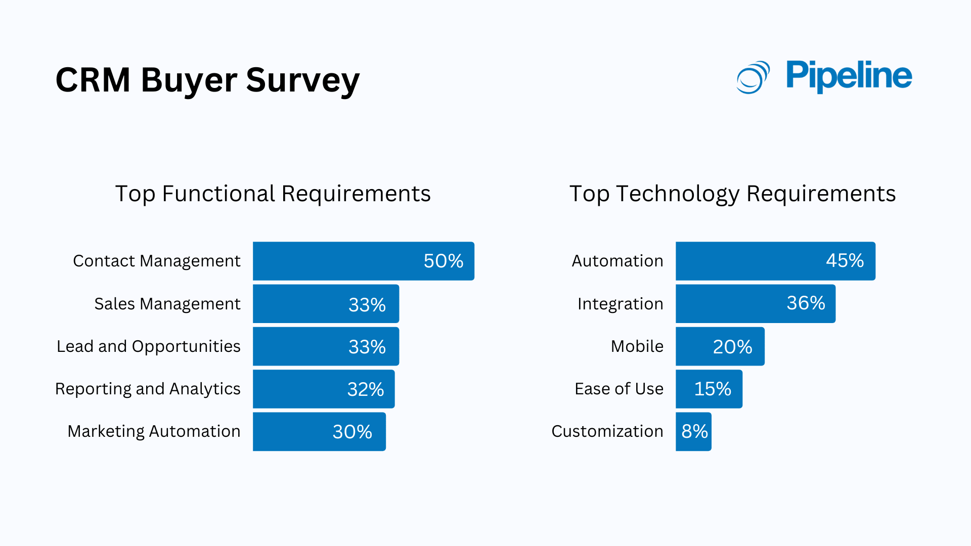 CRM buyer survey Adapted from SelectHub