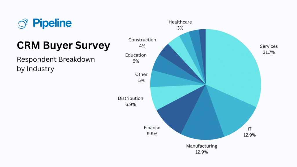 CRM buyer survey statistics adapted from SelectHub