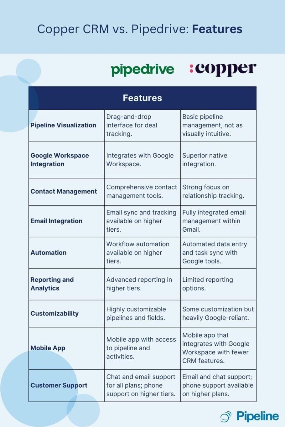 Side-by-side comparison chart of features offered by Copper CRM and Pipedrive, including pipeline visualization and automation.