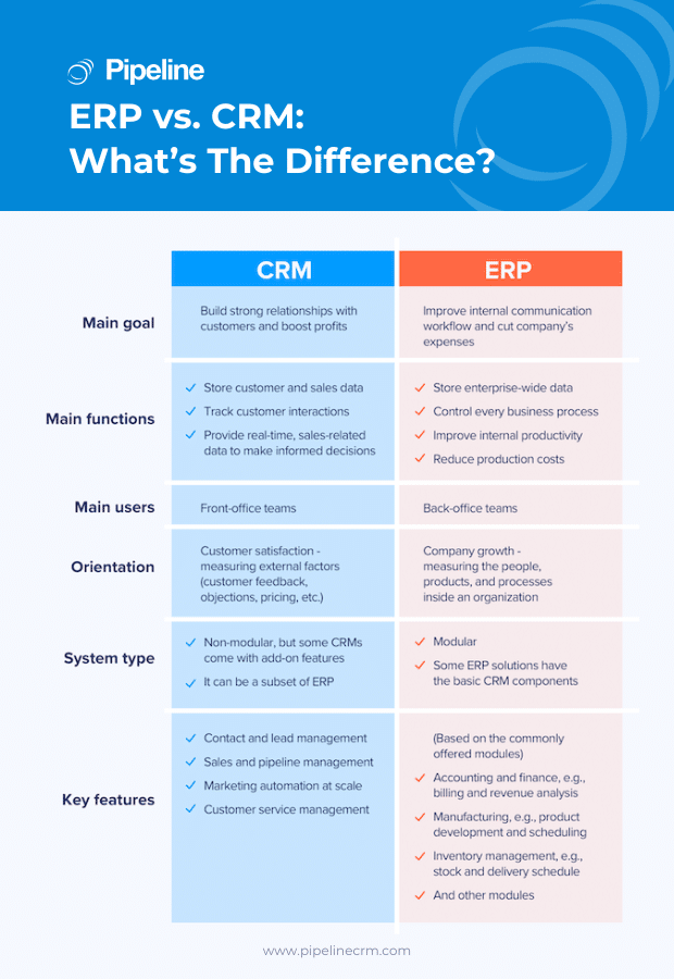 ERP vs. CRM What’s The Difference - Pipeline CRM