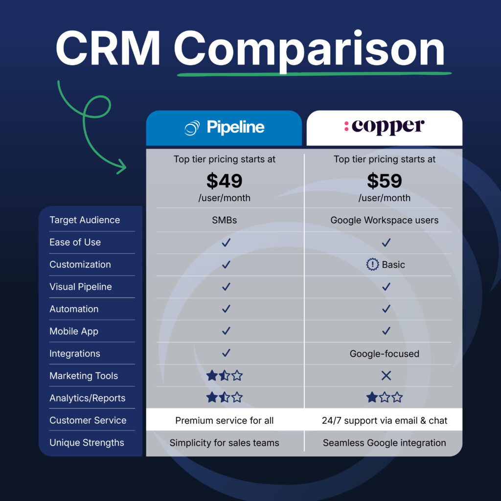 Pipeline CRM Comparison Socials Template Copper