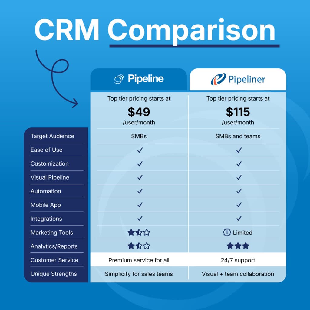 Pipeline CRM Comparison Socials Template Pipeliner