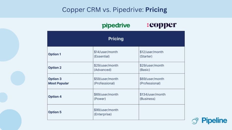 Pricing comparison chart displaying monthly costs for Copper CRM and Pipedrive at various plan levels.