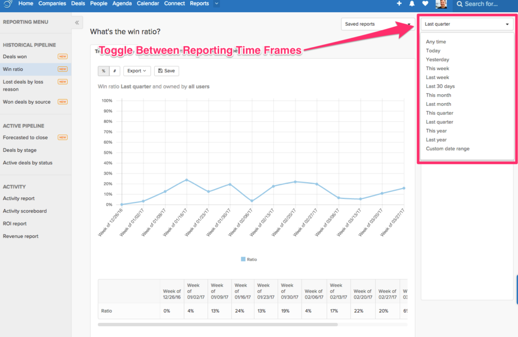 Sales Reporting and Forecasting on Specific Time Periods