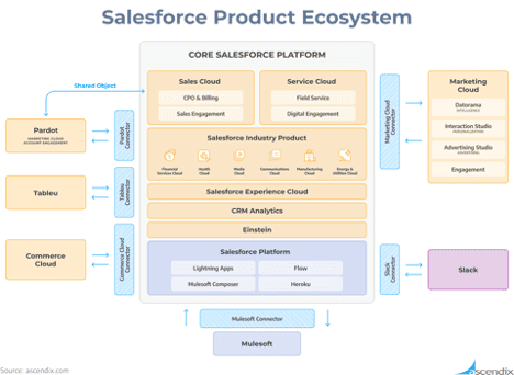 Diagram showcasing Salesforce's product ecosystem, including core CRM, Marketing Cloud, Commerce Cloud, and integration tools like Tableau and Slack.