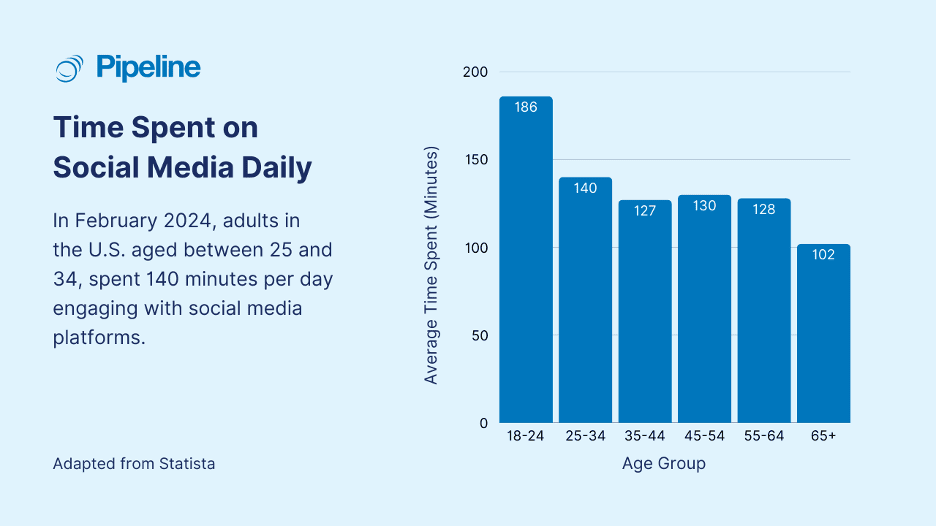 A bar chart displaying the average time spent on social media per day by different age groups in the U.S., highlighting the importance of social CRM.