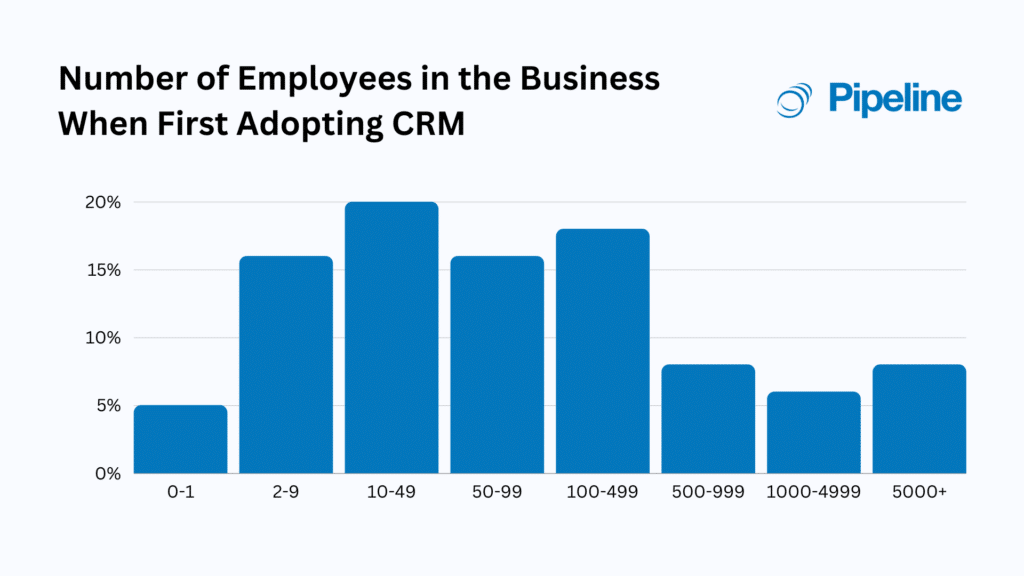 Statistics related to number of employees in the business when first adopting CRM - Adapted from Capterra