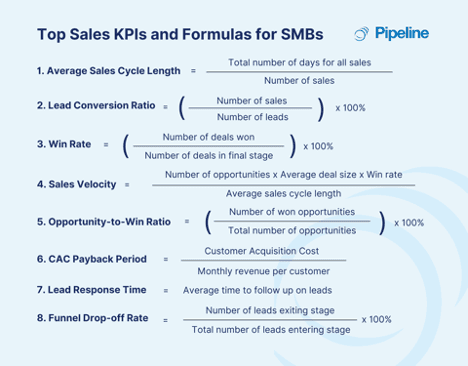 Overview of key sales KPIs and their formulas for small and medium-sized businesses, including metrics like sales cycle length and lead conversion ratio.