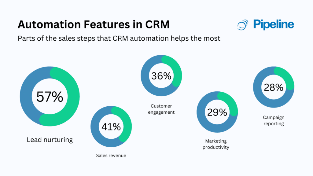 Visual representation of Statistics of automation features in CRM