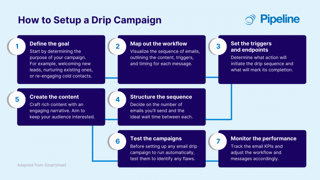 chart- How to setup an email drip campaign