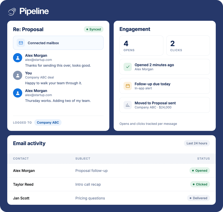A synced email thread logged to a deal in Pipeline CRM, with opens and clicks tracked