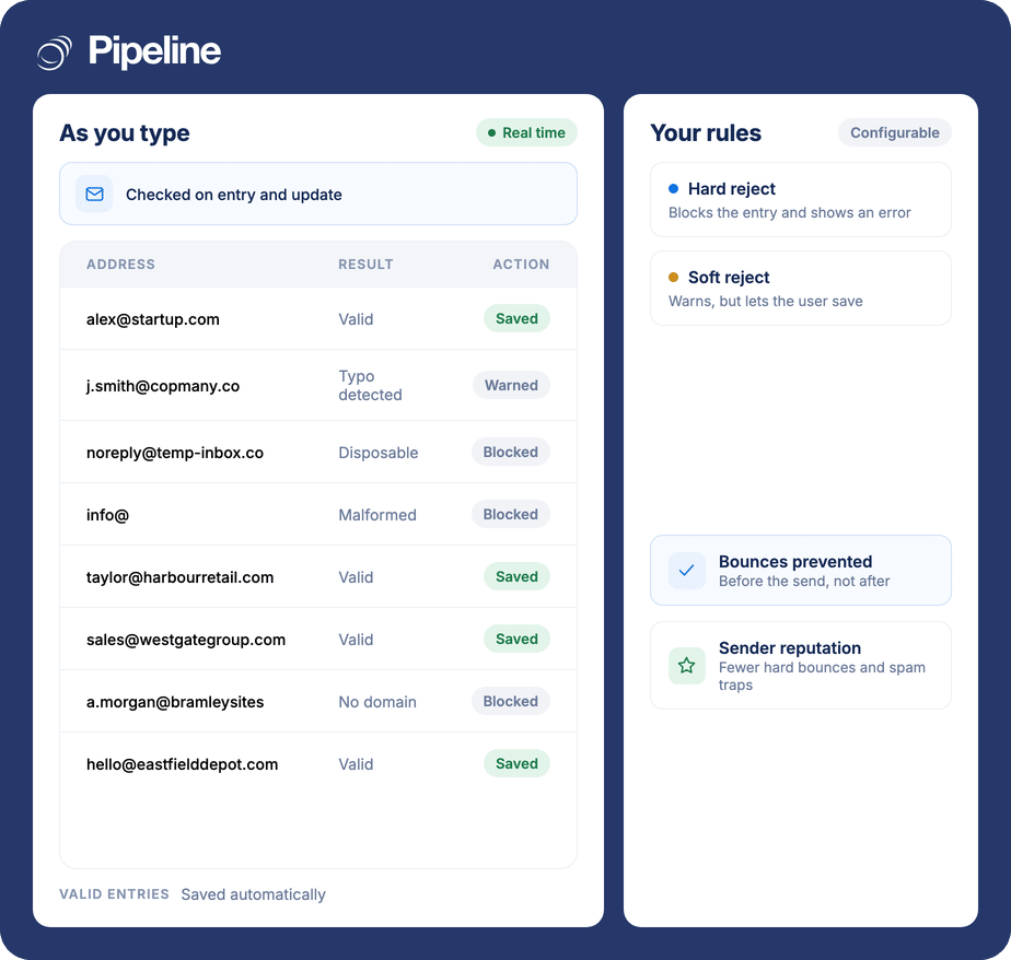 Pipeline CRM validating email addresses on entry, showing valid, warned and blocked results beside hard and soft reject rules