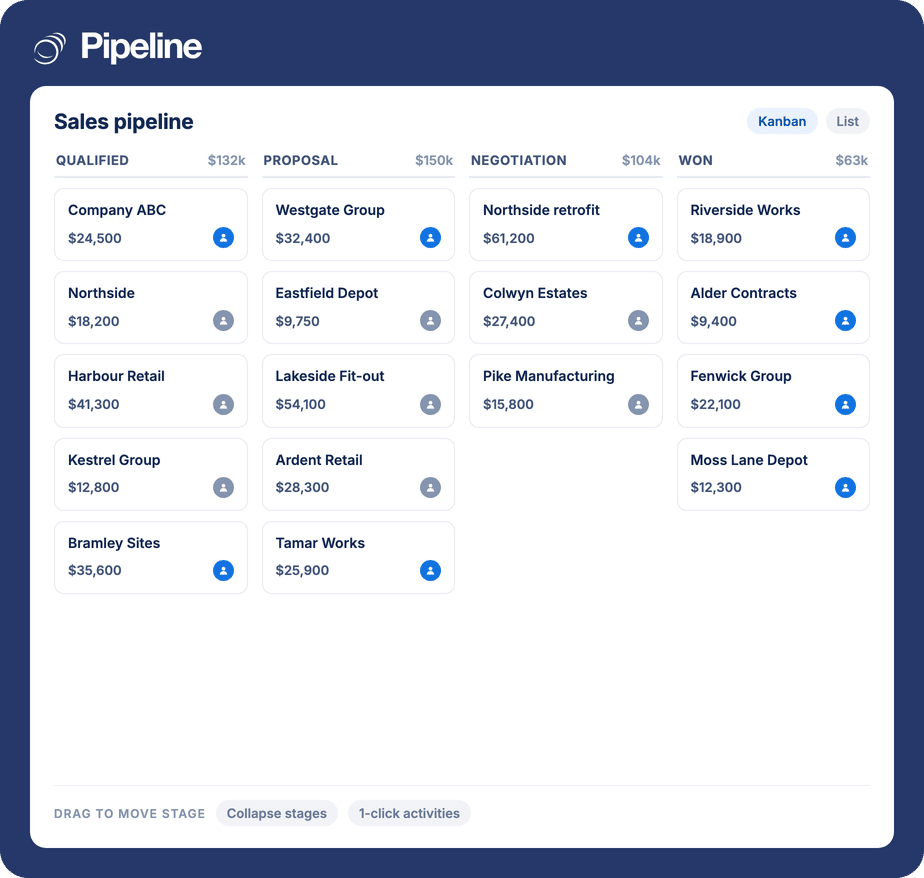 A Pipeline CRM sales pipeline as a kanban board with deals in Qualified, Proposal, Negotiation and Won stages