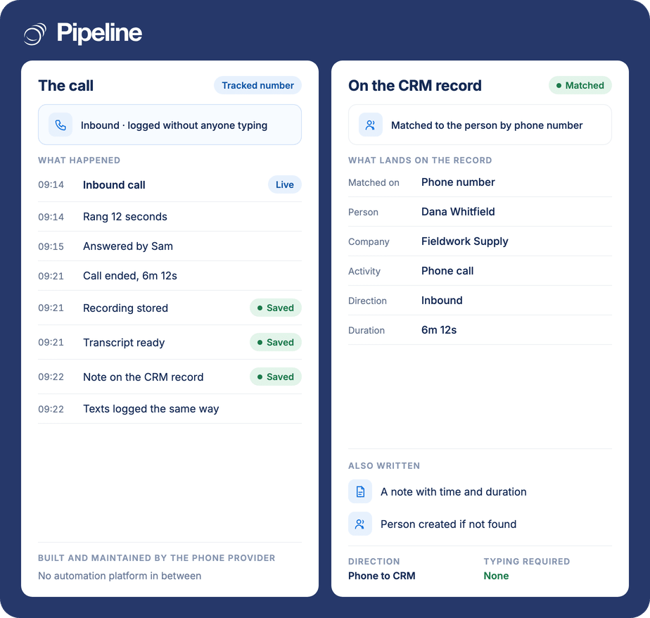 An inbound call timeline beside the Pipeline CRM record it lands on, showing the person matched by phone number, the logged call activity with its direction and duration, and a note recording the time and length of the call