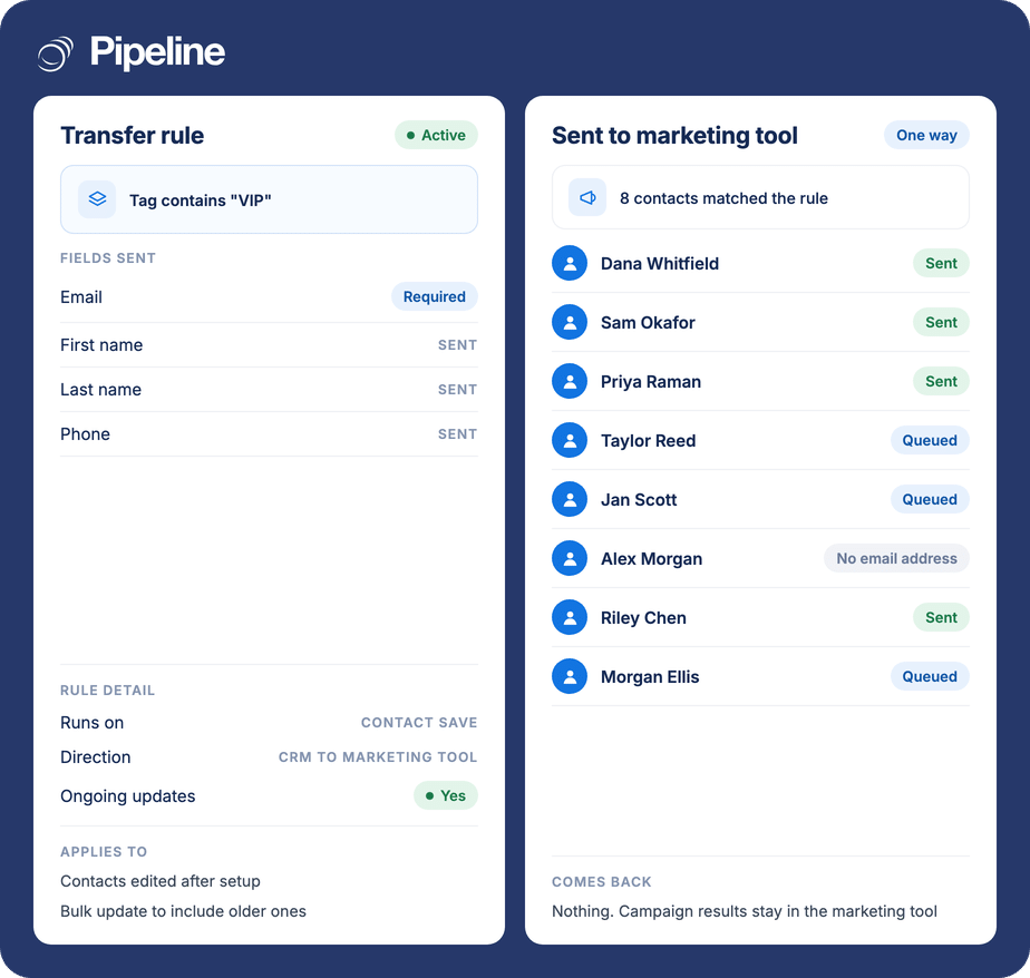 A Pipeline CRM transfer rule matching contacts tagged VIP and the four fields sent to ActiveCampaign, with a note that nothing comes back the other way