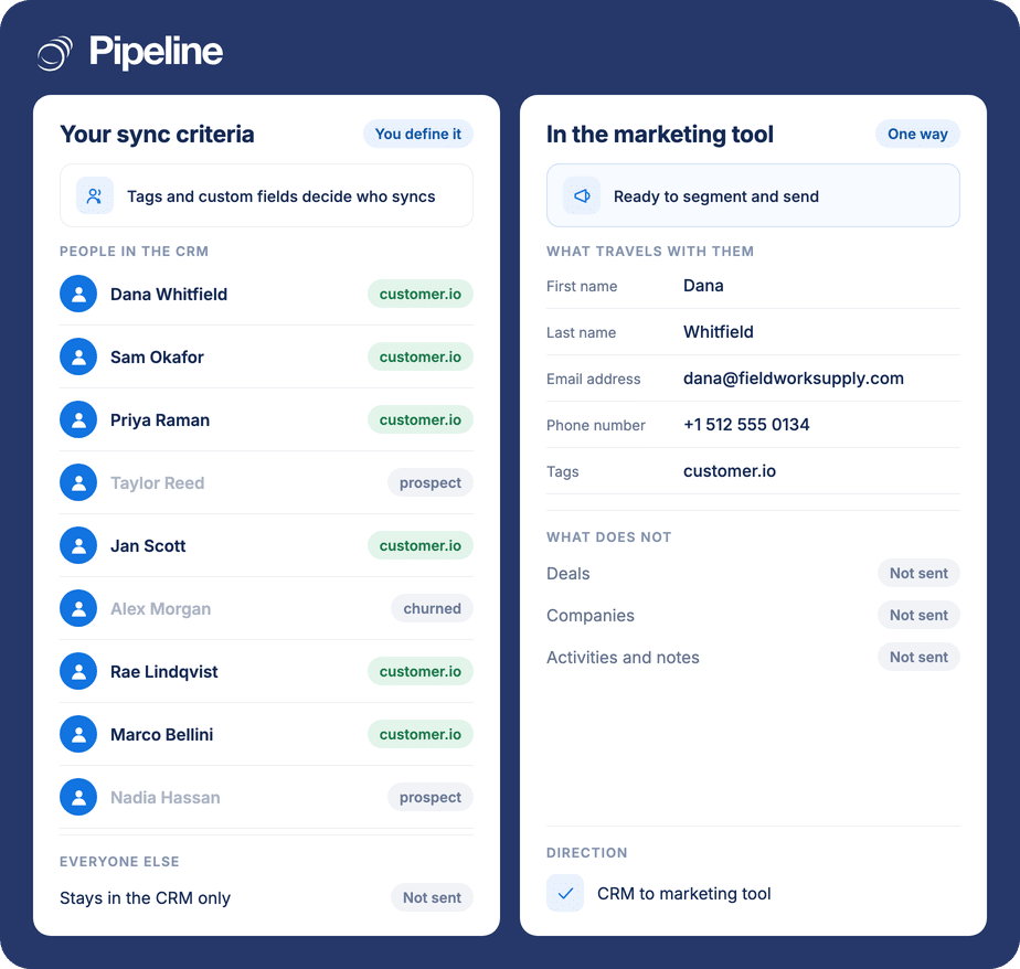 Pipeline CRM people matching a sync criteria tag beside the four fields and tags that travel to the marketing tool, with the direction shown as one way