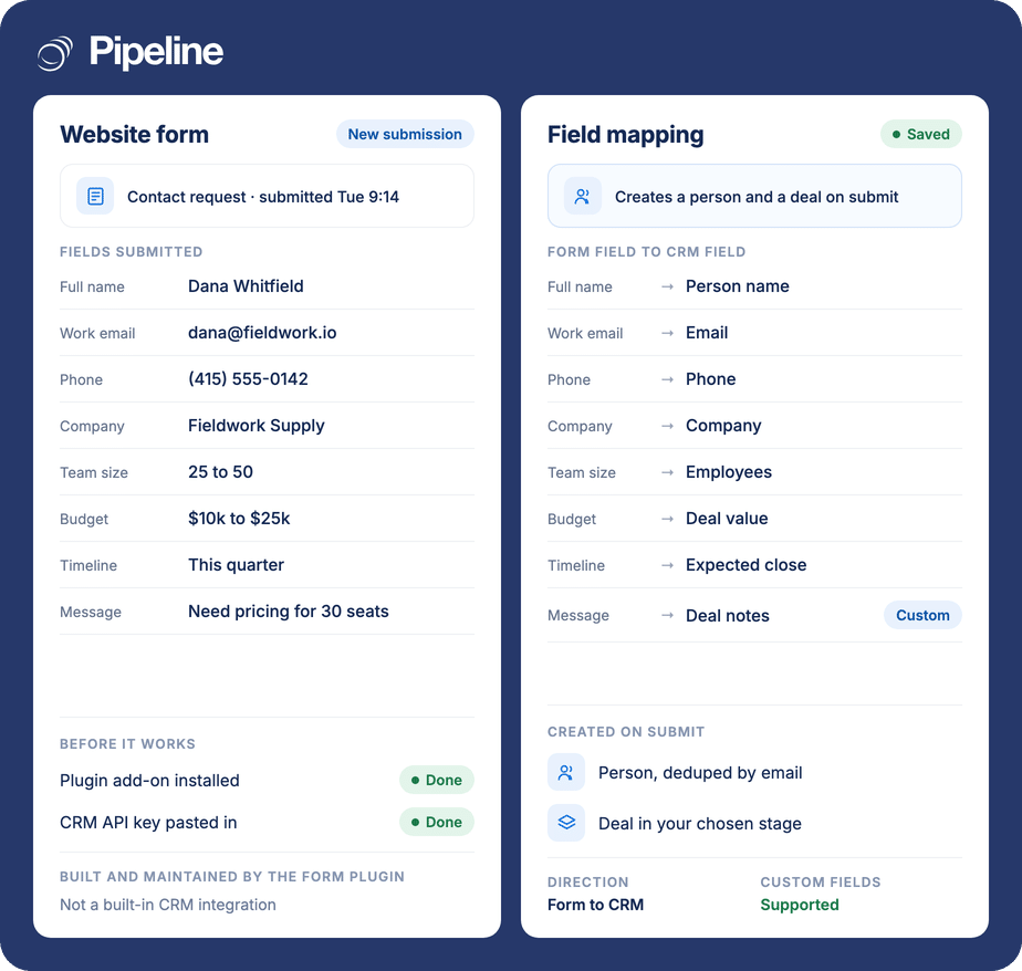 A website form submission beside its field mapping into Pipeline CRM, pairing eight form fields with CRM fields including a custom field, and creating a person and a deal