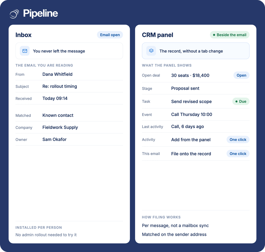 An open email in a Gmail-style inbox beside the Pipeline CRM side panel it opens, showing the matched contact, their open deals, upcoming tasks and the option to file the email as an activity