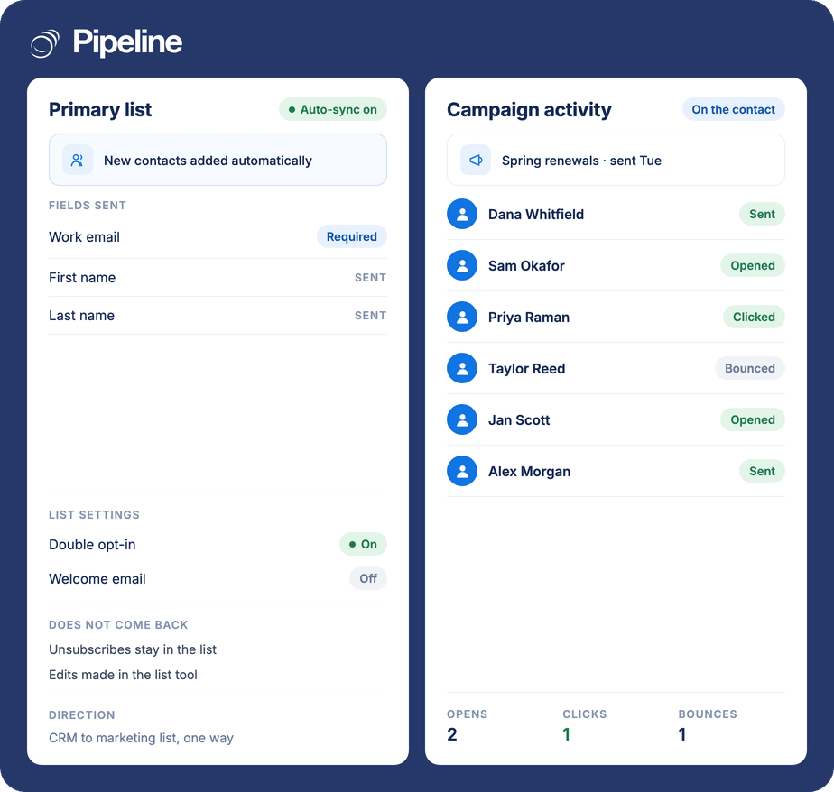 Pipeline CRM contacts auto-syncing to a Mailchimp list with the three fields sent, beside campaign opens, clicks and bounces shown back on the contact records
