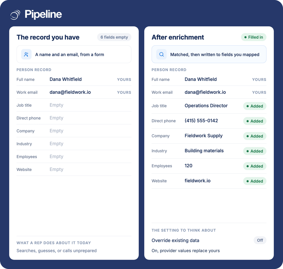 A thin Pipeline CRM person record with six empty fields beside the same record after enrichment, with job title, direct phone, company, industry, employee count and website filled in, and the override-existing-data setting shown switched off