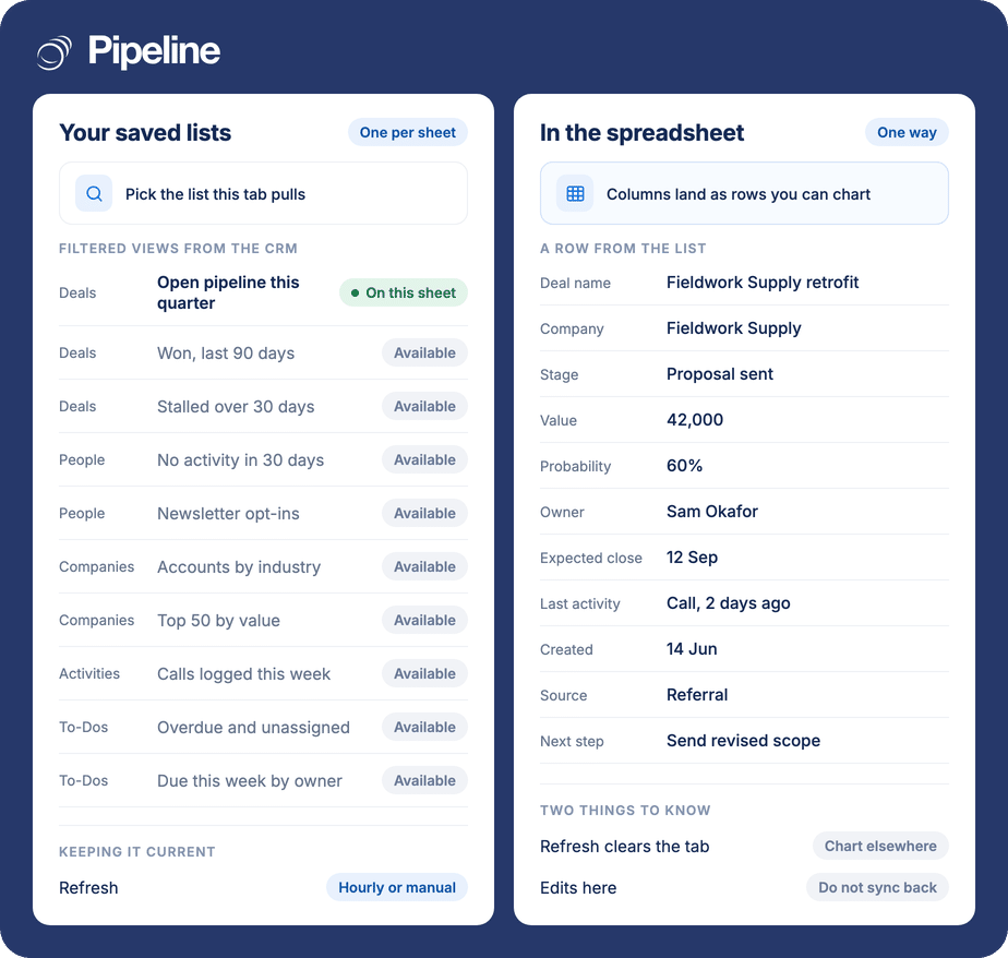 A Pipeline CRM saved list selected for a spreadsheet tab with its columns shown as rows, beside the warning that refreshing clears the tab and that edits made in the spreadsheet do not sync back