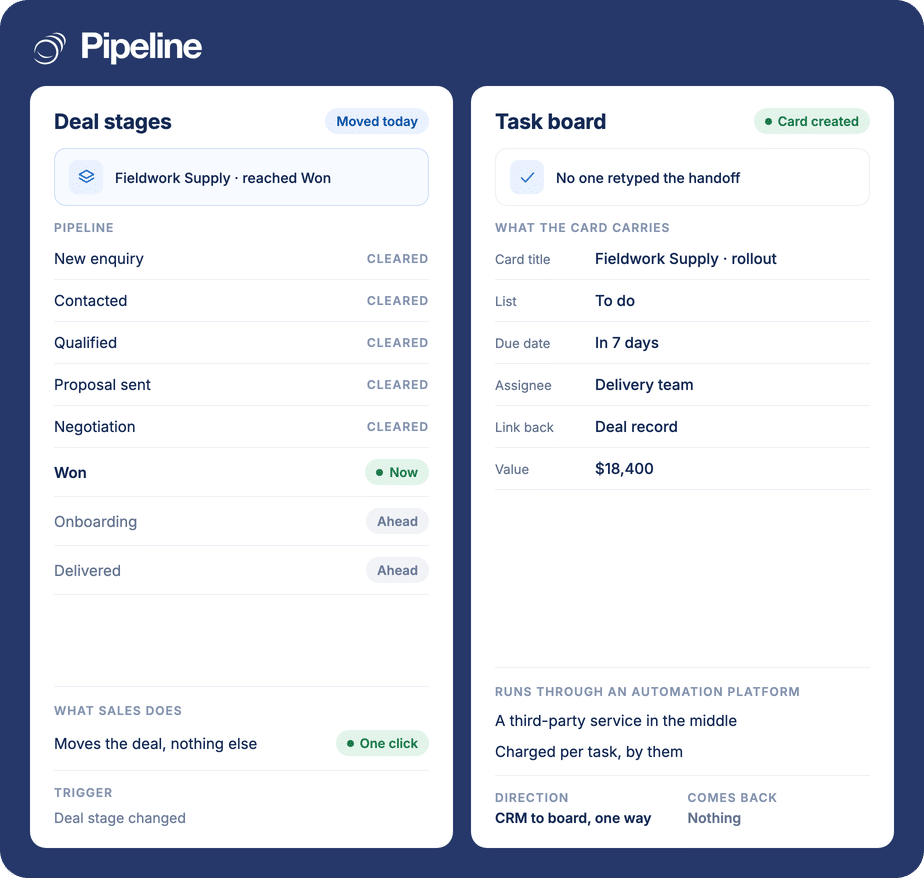 A Pipeline CRM deal reaching the Won stage beside the task-board card an automation creates from it, carrying the title, list, due date and value, with a note that nothing comes back the other way