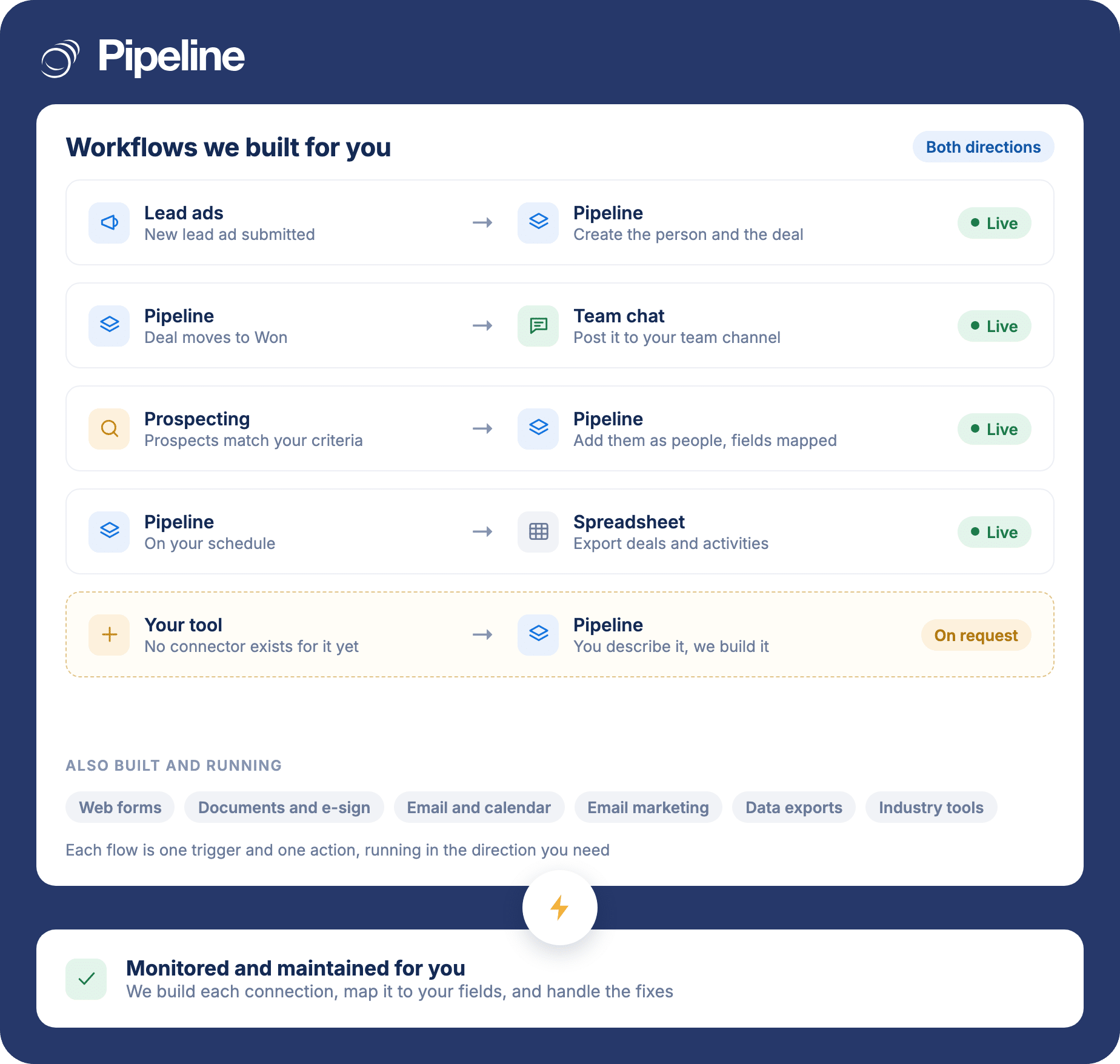 Five Pipeline Connect workflows, each one trigger to one action, running into and out of Pipeline CRM