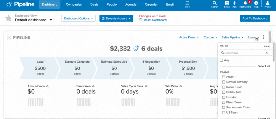 Pipeline CRM dashboard showing a deal pipeline by stage with amount won, deals won, sales cycle time and win ratio