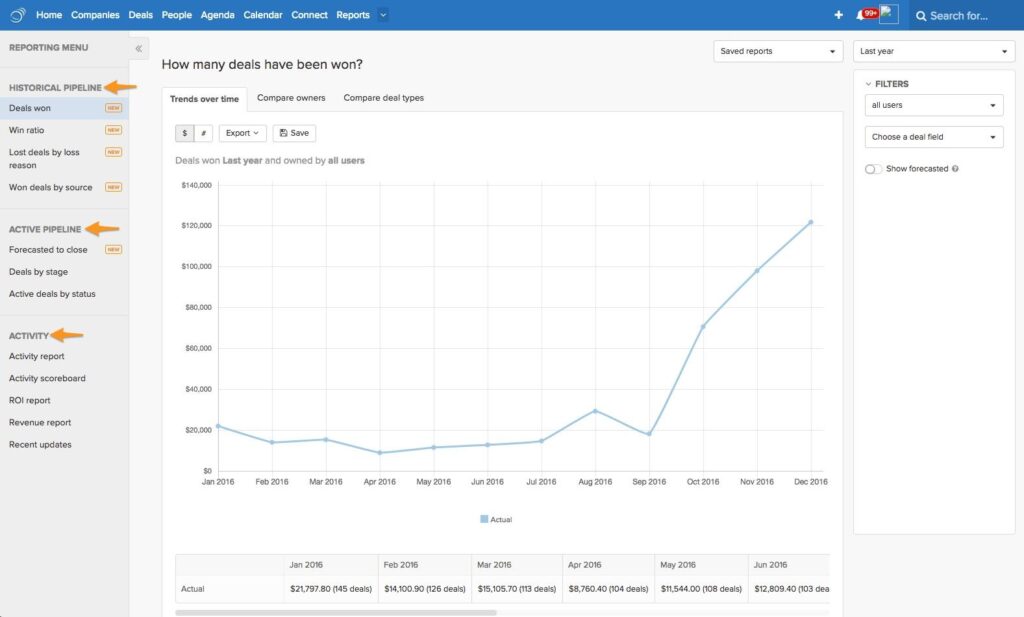 Screenshot of Pipeline CRM's sales reporting